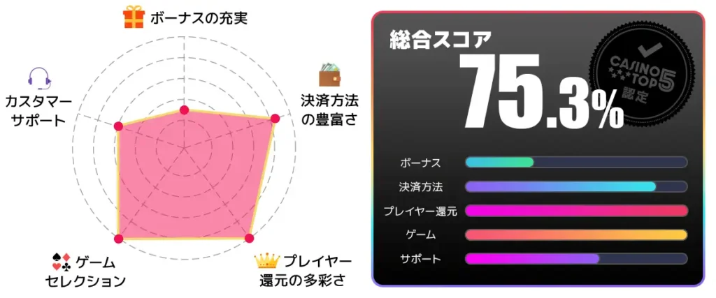 カジノスカイ　総合スコア75.3点