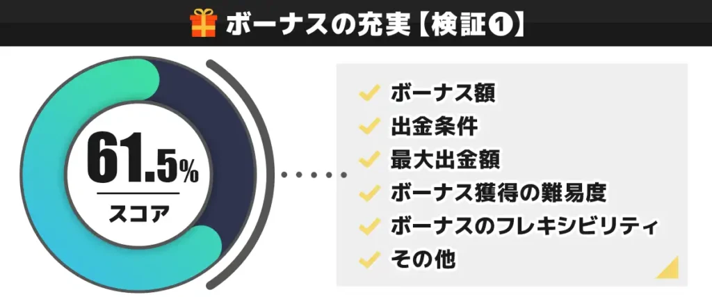 CasinoTop5編集部がカジ旅のボーナスを独自検証した結果 61.5点