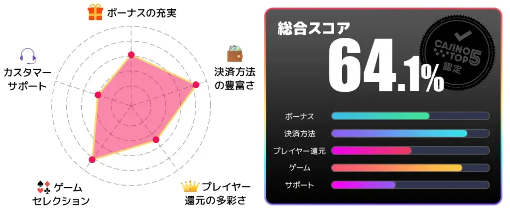 カジ旅　総合スコア64.1点