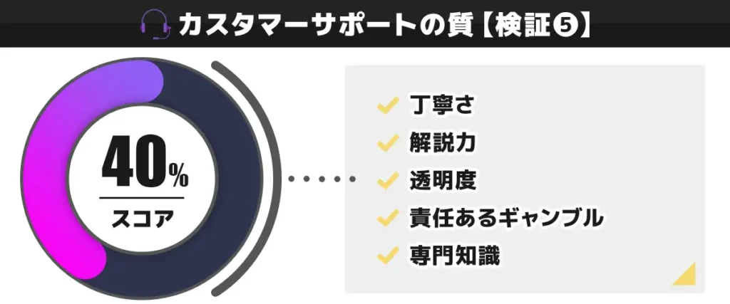 CasinoTop5編集部がカジ旅のカスタマーサポートの質を独自検証した結果 40点
