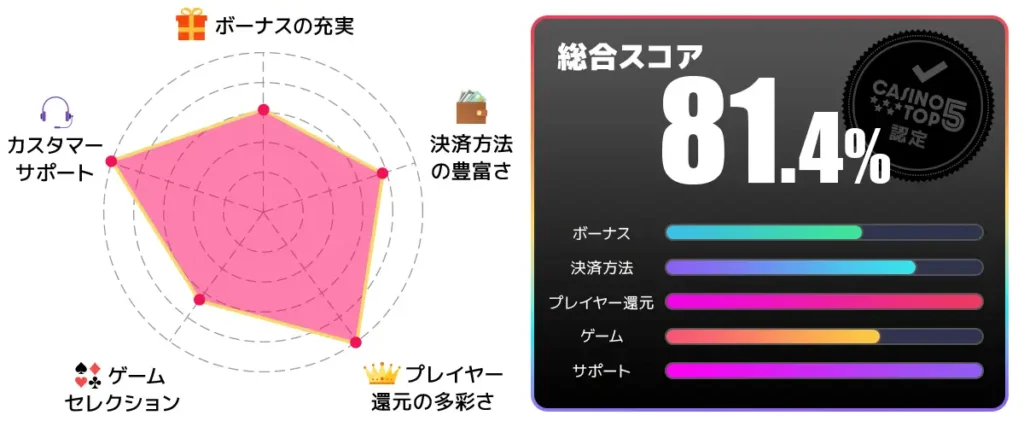 クイーンカジノ　総合スコア81.4点