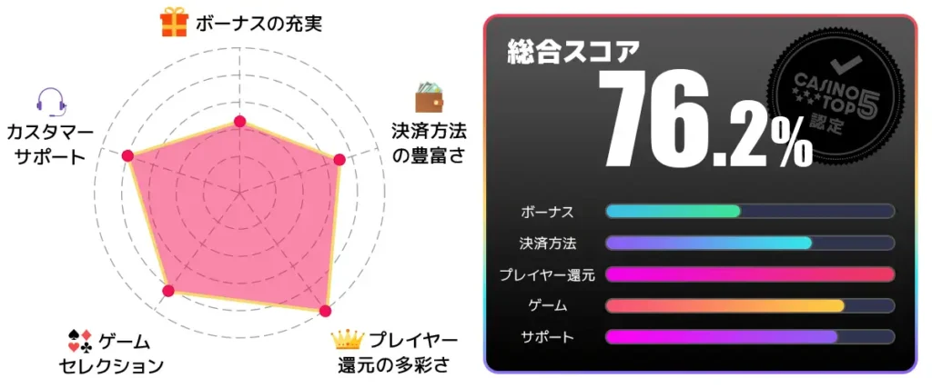 ユースカジノ　総合スコア76.2点