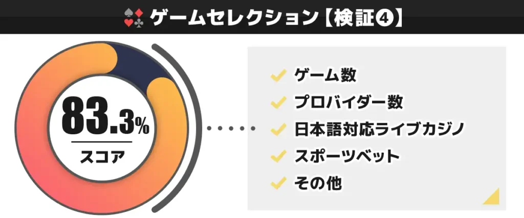 CasinoTop5編集部がユースカジノのゲームセレクションを独自検証した結果 83.3点