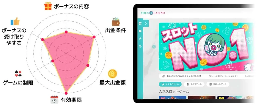 ユースカジノ 入金不要ボーナス　レーダーチャート