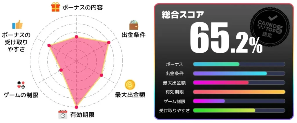 ユースカジノ 入金不要ボーナス　総合点65.2点