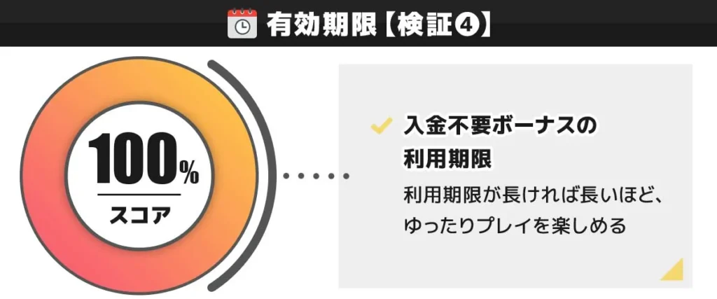 CasinoTop5編集部がワンダーカジノの入金不要ボーナスの有効期限を検証した結果 100点