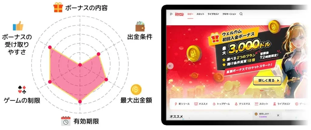 ゴーホグ入金不要ボーナス　レーダーチャート