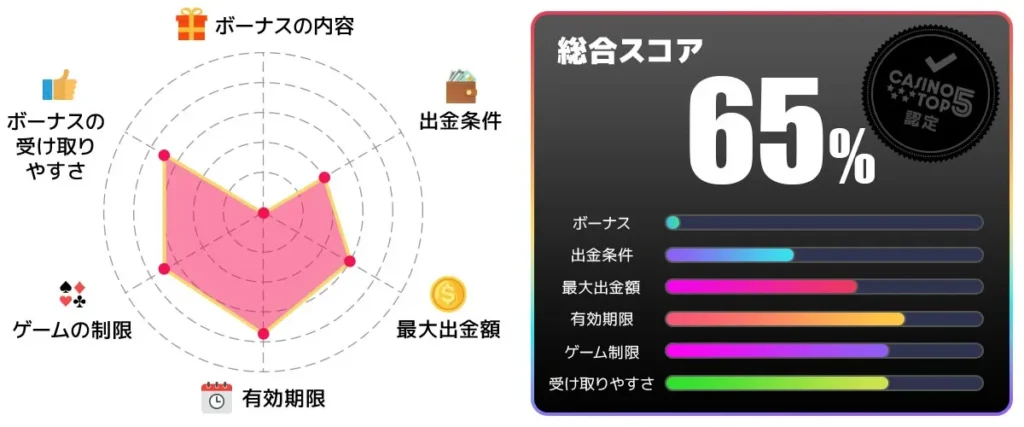 ゴーホグカジノ入金不要ボーナス 総合点65点