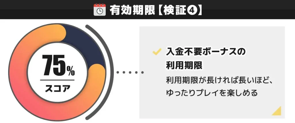 CasinoTop5編集部がゴーホグカジノの入金不要ボーナスの有効期限を独自検証した結果 75点