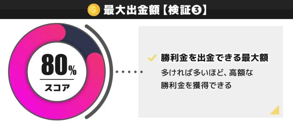 CasinoTop5編集部がハントカジノの入金不要ボーナスの最大出金額を検証した結果 80点