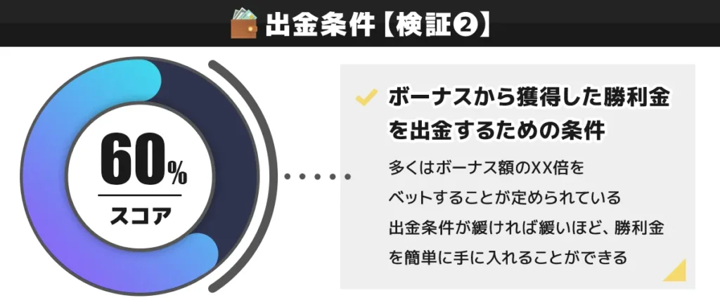 CasinoTop5編集部がハントカジノの入金不要ボーナスの出金条件を検証した結果 60点