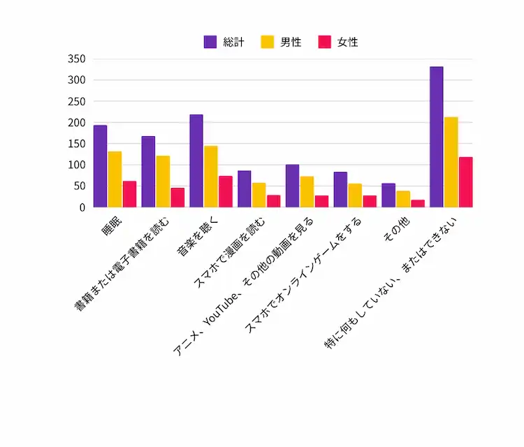 Q4-通勤・通学中は主に何をしていますか？