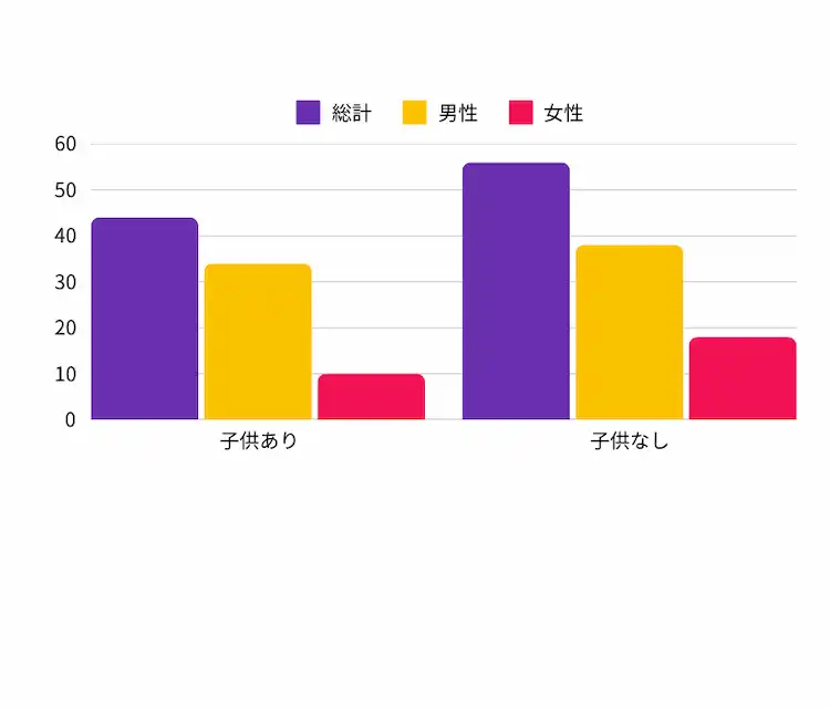 S2 - 子供有無