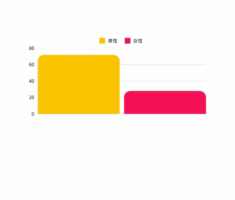 S2-性別