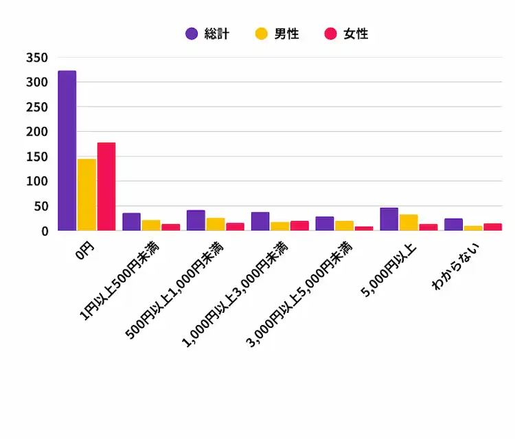 過去1か月間でゲームにいくら使いましたか？の画像