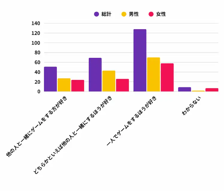 他の人と一緒にゲームをするのは楽しいですか？あなたの答えに一番近いものを選んでください 画像