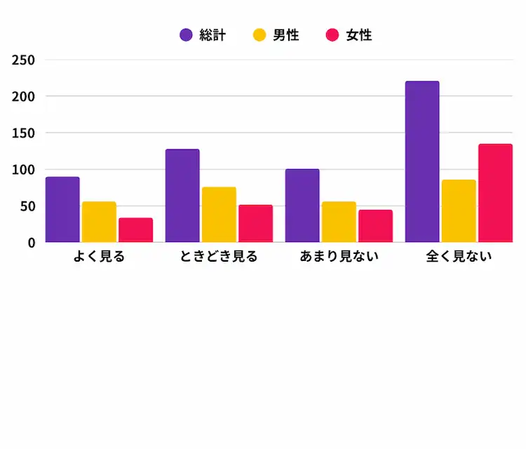 ゲームのライブ配信（YouTube、Twitchなど）を見ますか？の画像
