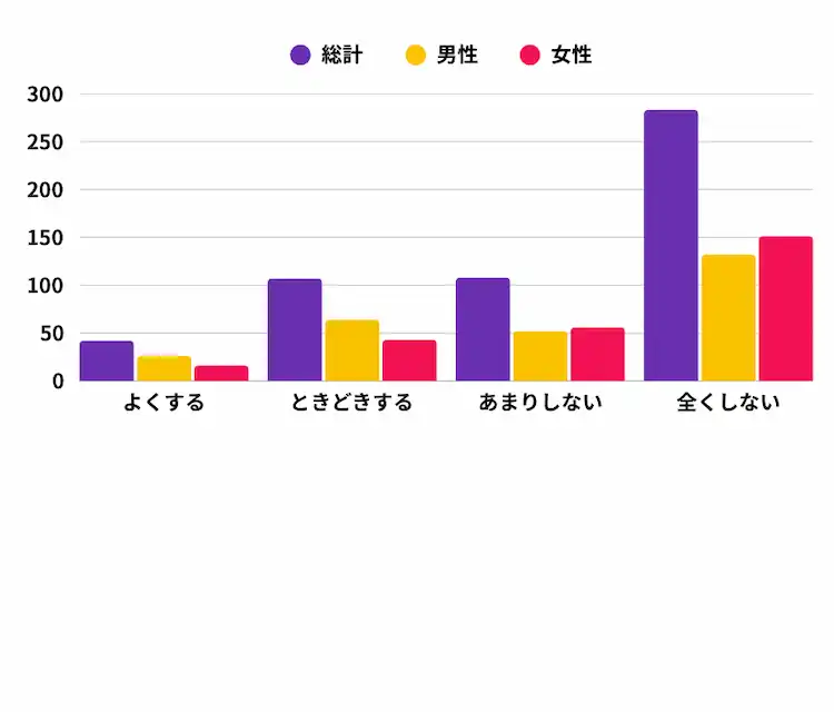 ゲームを通じて友達や知人と交流しますか？の画像