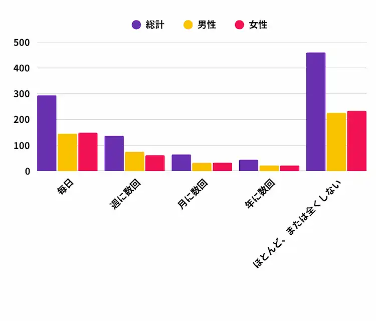 ゲームをする頻度はどのくらいですか？