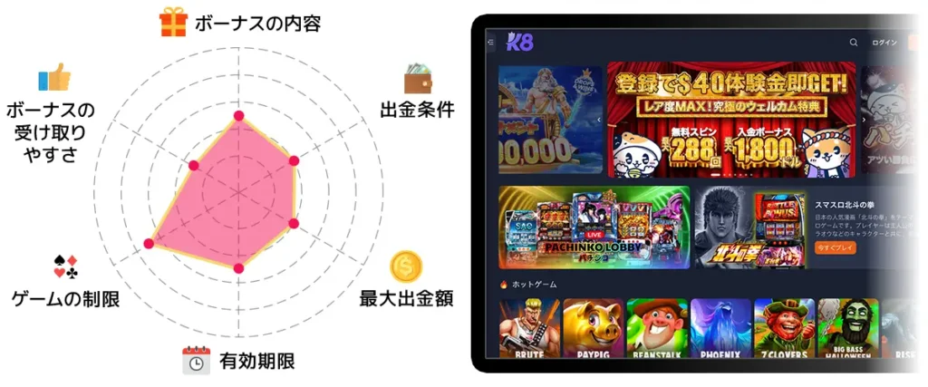 K8 入金不要ボーナス　レーダーチャート