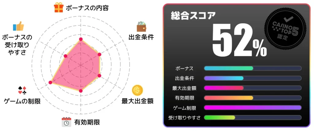 K8 入金不要ボーナス　総合点52点