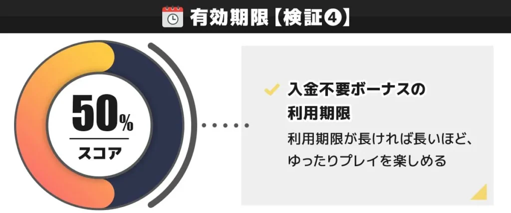 CasinoTop5編集部がK8の入金不要ボーナスの内容を検証した結果 50点