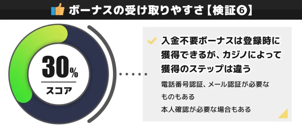 CasinoTop5編集部がK8の入金不要ボーナスの内容を検証した結果 30点