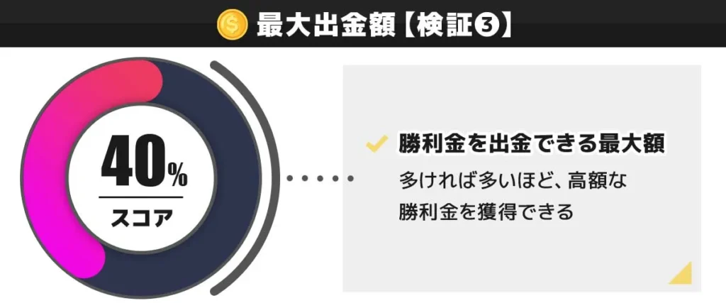 CasinoTop5編集部がK8の入金不要ボーナスの内容を検証した結果 40点