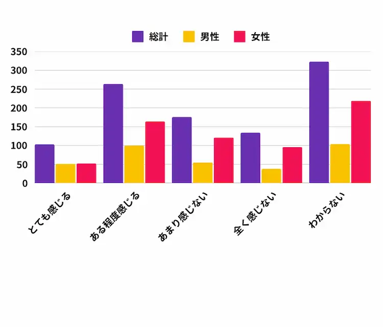 ストレスを感じたり気分が落ち込んだときに、ビデオゲームやオンラインゲームが気分を上げてくれると感じますか？