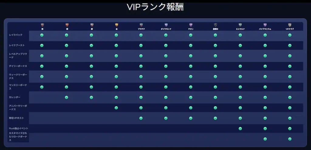 フラッシュカジノのVIPランク別報酬